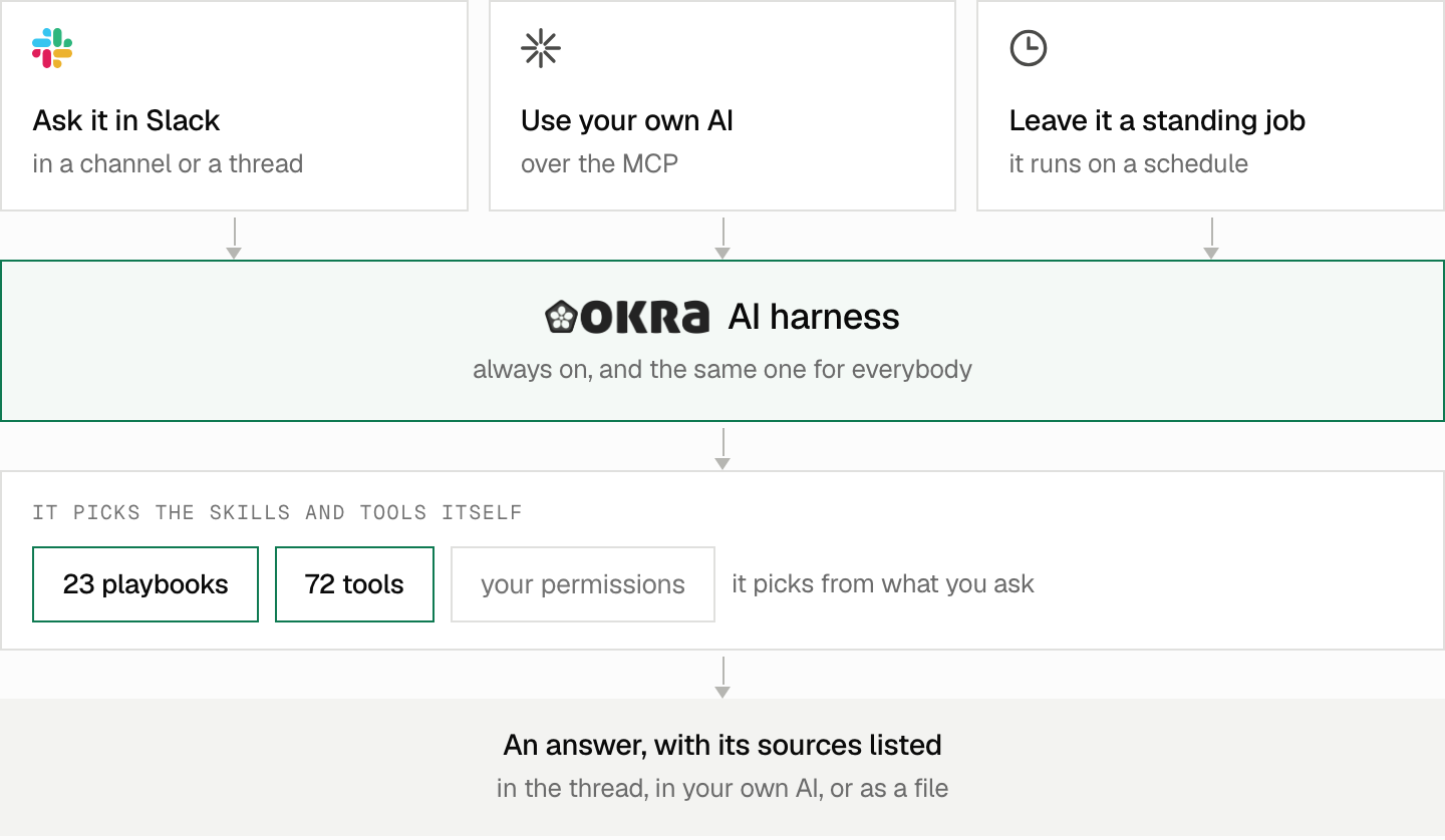 Three ways in — asking in a Slack channel or thread, using your own AI client over the MCP, or leaving a standing job on a schedule — all reach one Okra AI harness that is always on and the same for everybody. It picks from 23 playbooks and 72 tools within your permissions, and returns an answer with its sources listed.