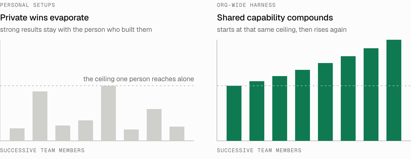 Two bar charts. Under personal setups, capability is uneven across successive team members and never rises above the ceiling one person reaches alone. Under an org-wide harness, it starts at that same ceiling and climbs steadily with each person.