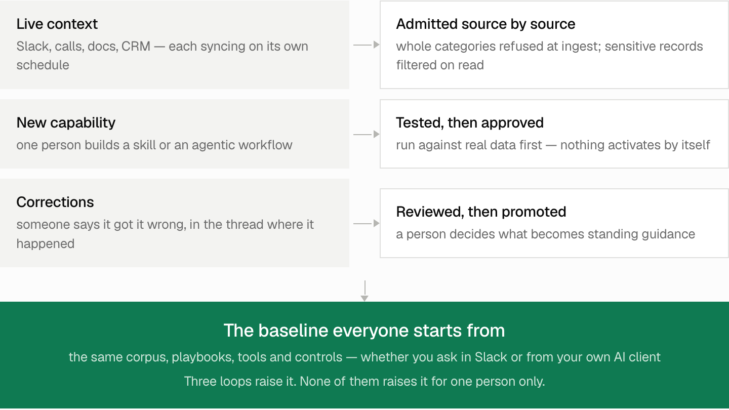Three loops each pass through a human gate before reaching the shared baseline. Live context from Slack, calls, docs and CRM is admitted source by source. A new capability built by one person is tested against real data, then approved. Corrections raised in a thread are reviewed, then promoted. All three feed the baseline everyone starts from.